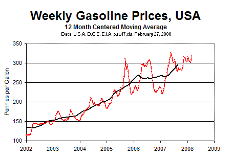 Weekly gasoline prices