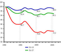 European greenhouse gas has not declined as it was supposed to