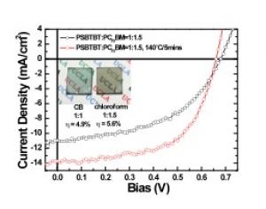 UCLA solar polymer films and the corresponding device characteristics made from these films