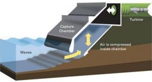 Wave energy capture