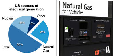 Current US use of natural gas, and a natural gas 'pump'