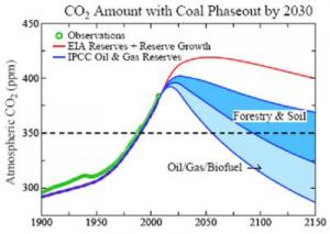 CO2 Levels to 2030