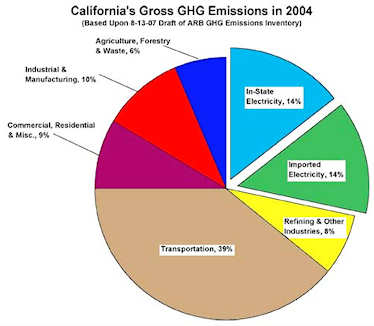 California's Gross GHG Emissions; click for larger image