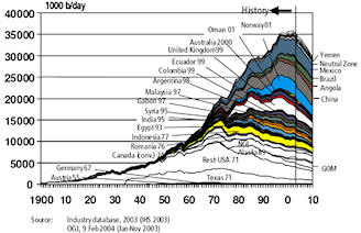 World peak oil tracking