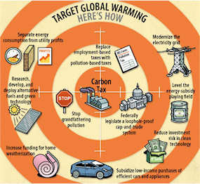 Suggestions for fighting global warming, focusing on desirable government actions; click for larger image