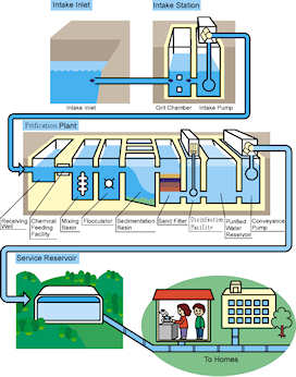 Preparing large quantities of pure drinking water is a complex process using mechanical and chemical methods; click to see larger image