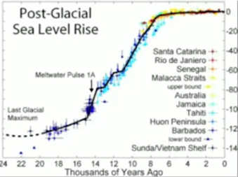 A jump in sea level rise before the last ice age ('Meltwater Pulse 1A'); it could happen again. Click to see the video.