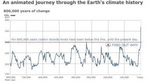 Earth's climate history