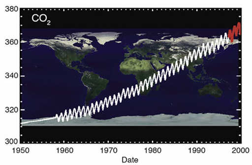 This image shows the past half-century of carbon dioxide trends (Credit: NASA )