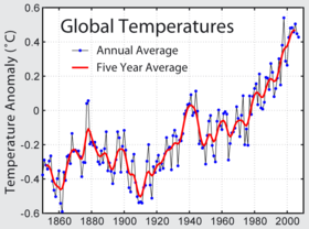 Climate change over the last 150 years