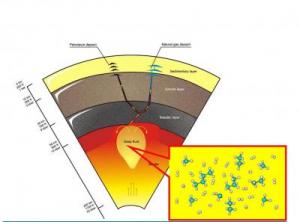 A theory of hydrocarbon formation and movement, that is still being tested