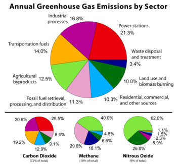 Greenhouse gas emissions by sector of the economy, 2008