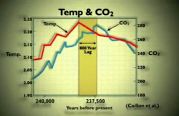 The relationship of temperature change and CO2 levels changes in its nature with specific circumstances; click to see the video