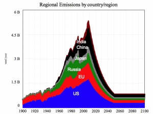 C-ROADS allows complex climate simulations; this one shows the results of keeping certain GHG reduction pledges