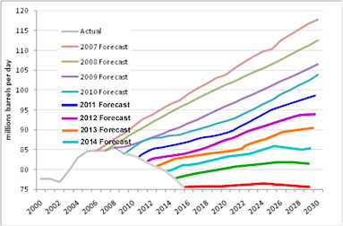 This projection of predictions into the near future expresses doubts over the accuracy of past and future EIA projections; click for a larger image